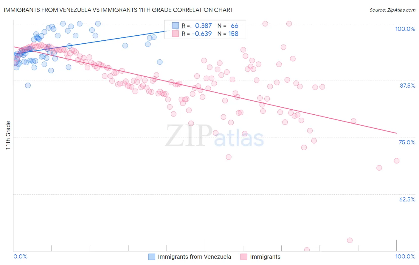 Immigrants from Venezuela vs Immigrants 11th Grade