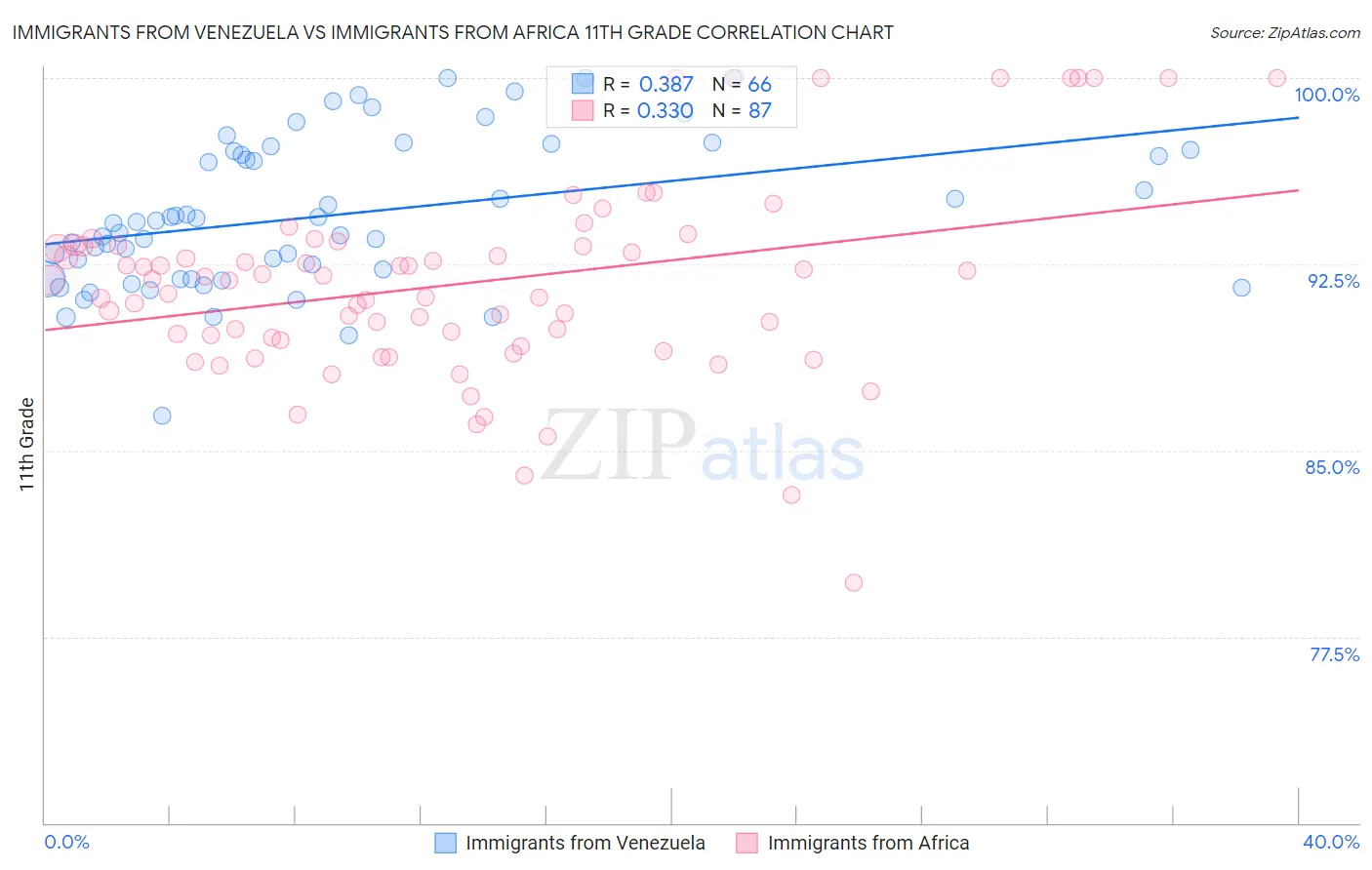Immigrants from Venezuela vs Immigrants from Africa 11th Grade