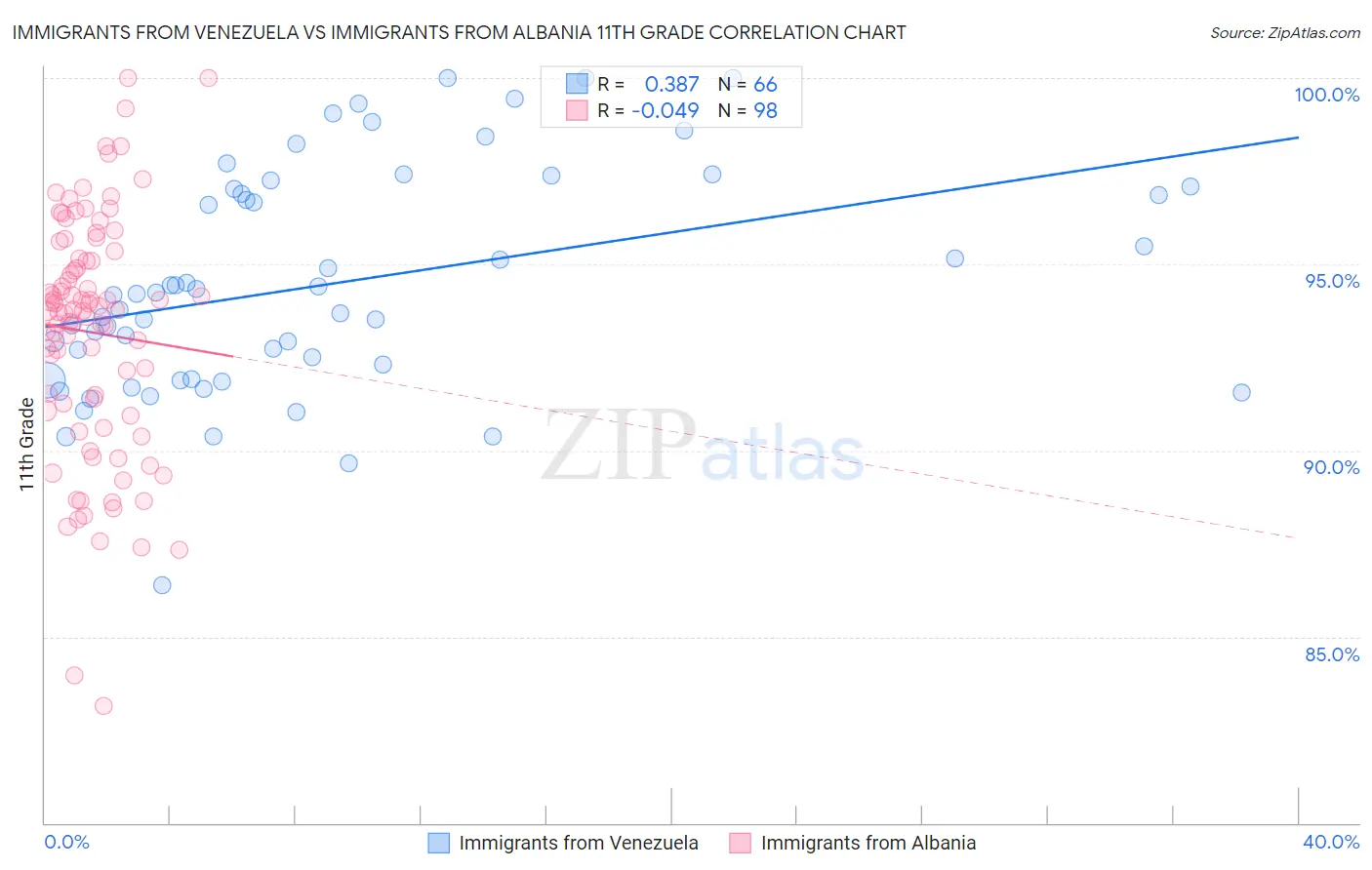 Immigrants from Venezuela vs Immigrants from Albania 11th Grade