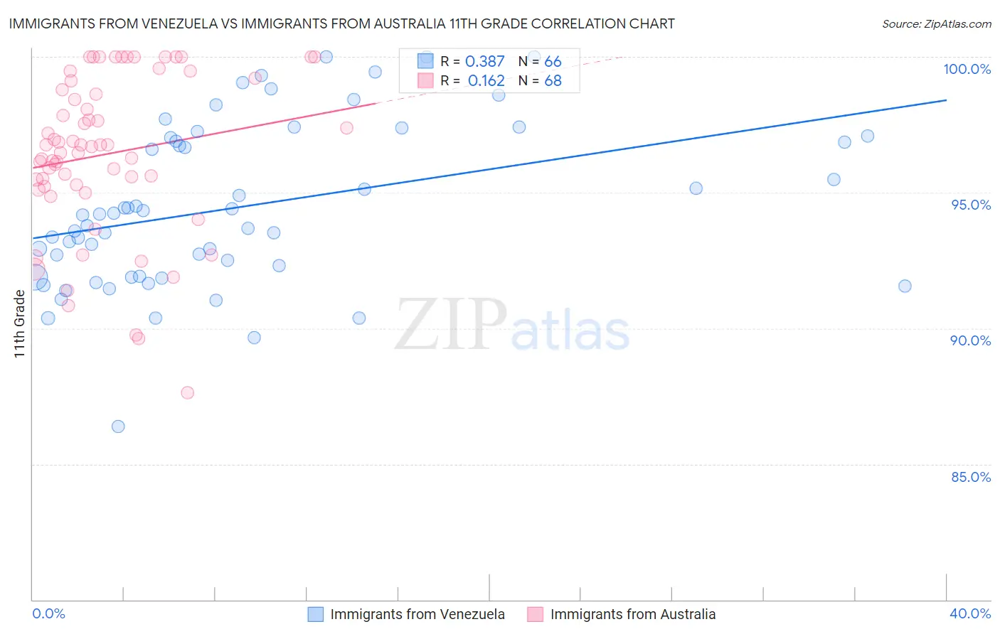 Immigrants from Venezuela vs Immigrants from Australia 11th Grade