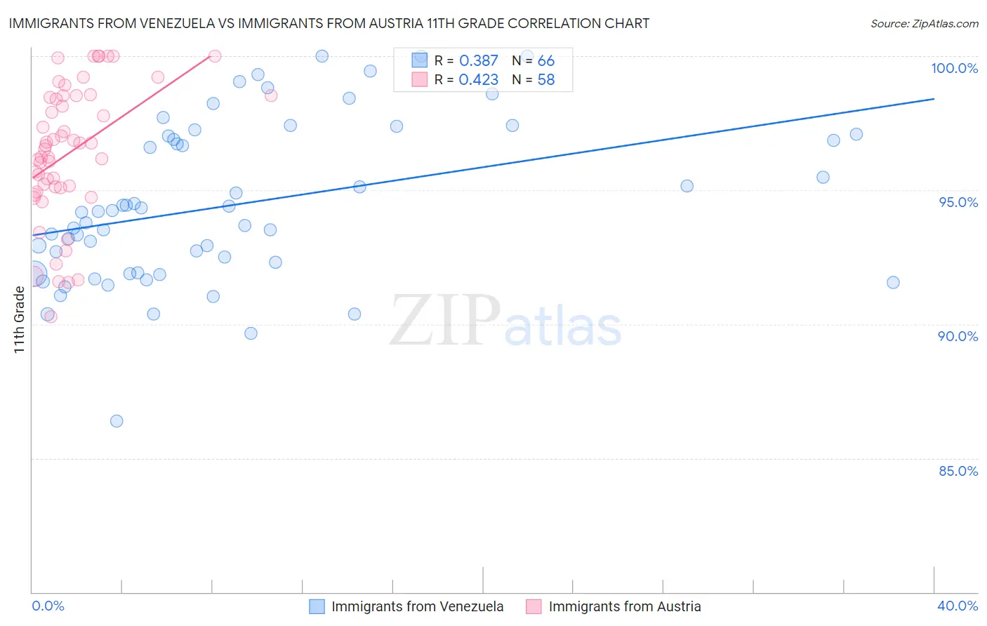 Immigrants from Venezuela vs Immigrants from Austria 11th Grade