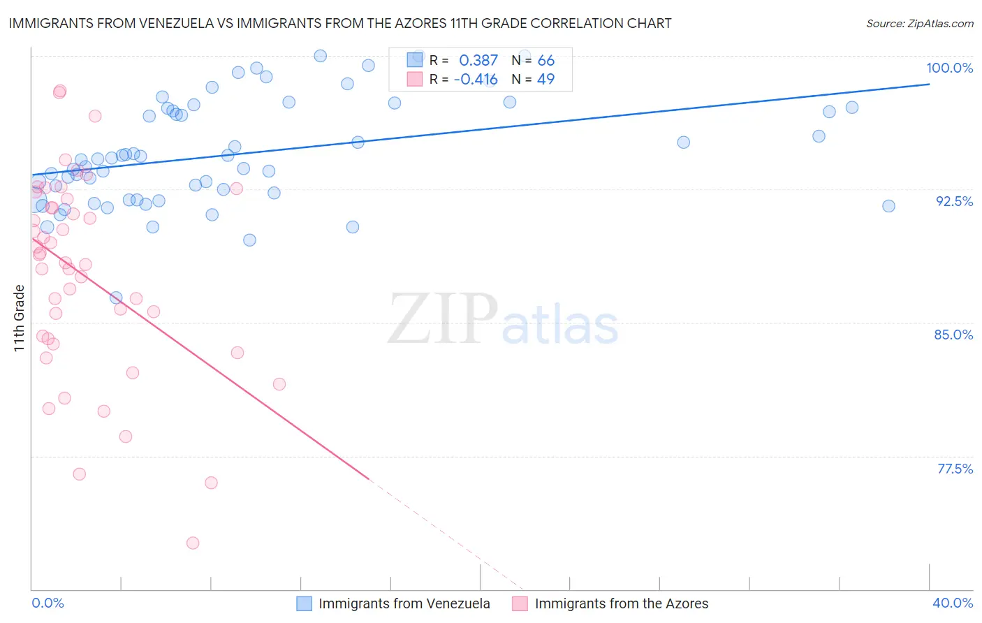 Immigrants from Venezuela vs Immigrants from the Azores 11th Grade