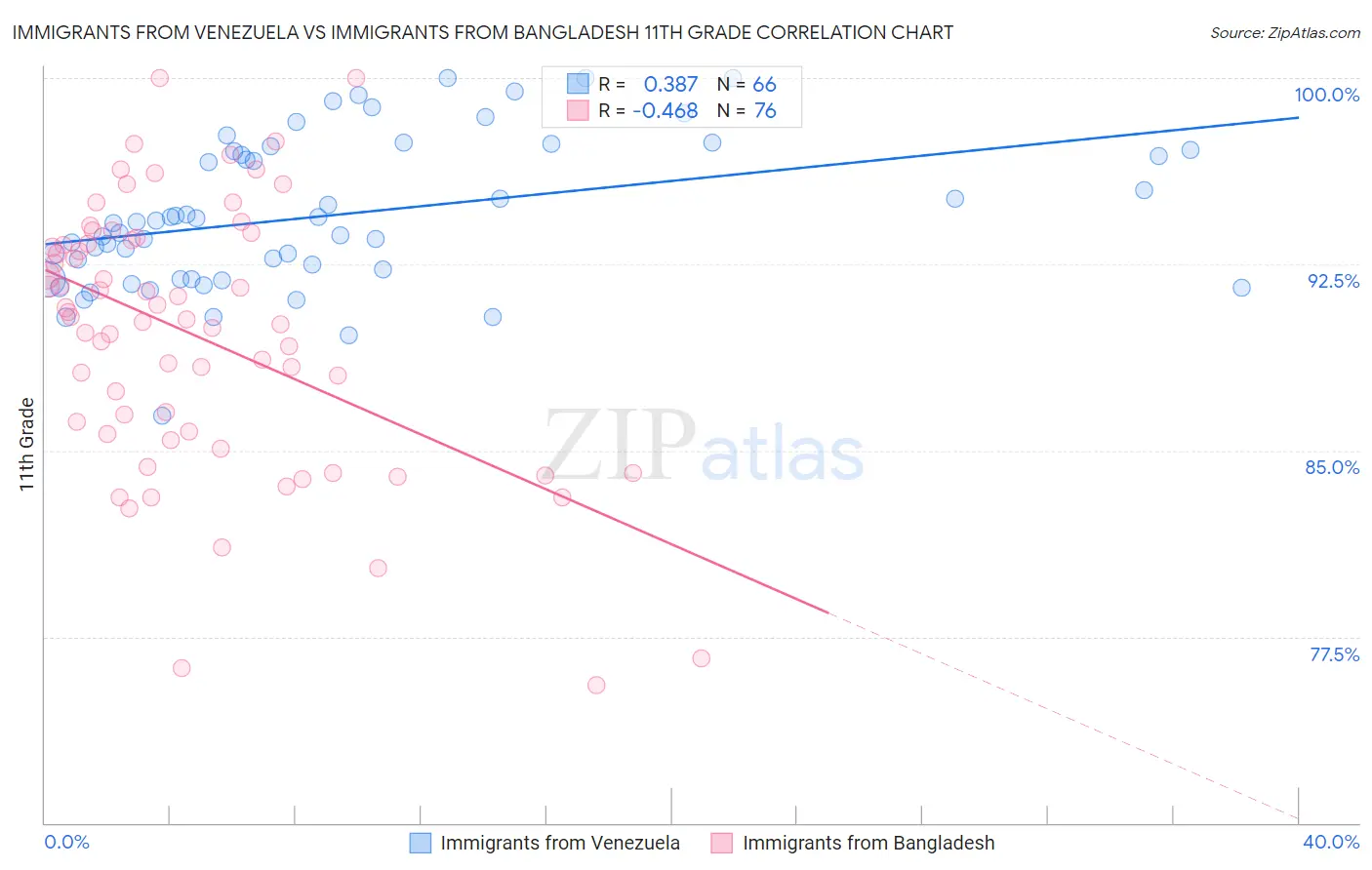 Immigrants from Venezuela vs Immigrants from Bangladesh 11th Grade