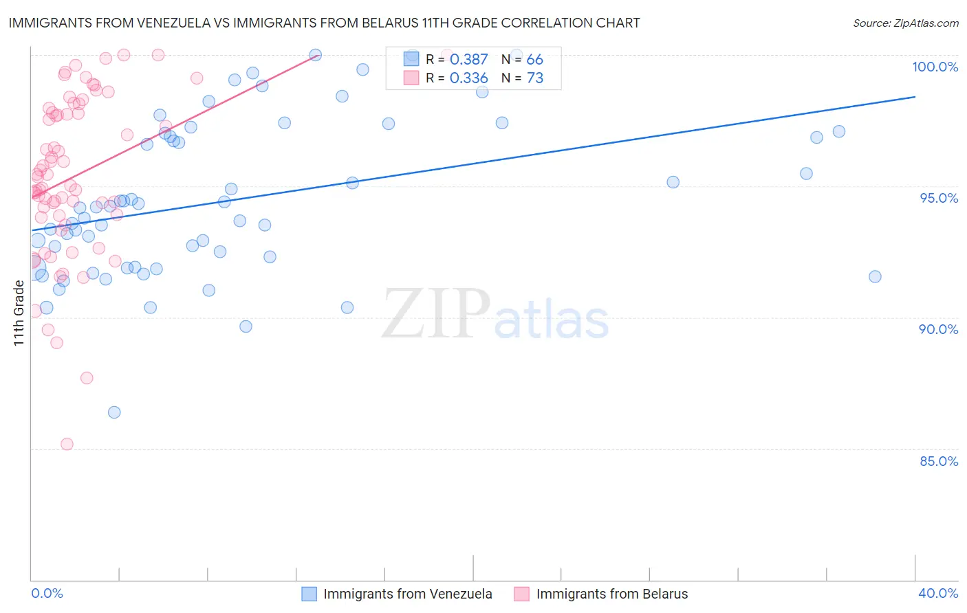 Immigrants from Venezuela vs Immigrants from Belarus 11th Grade