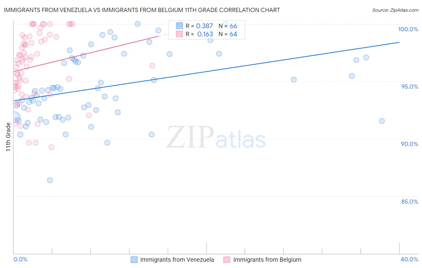 Immigrants from Venezuela vs Immigrants from Belgium 11th Grade