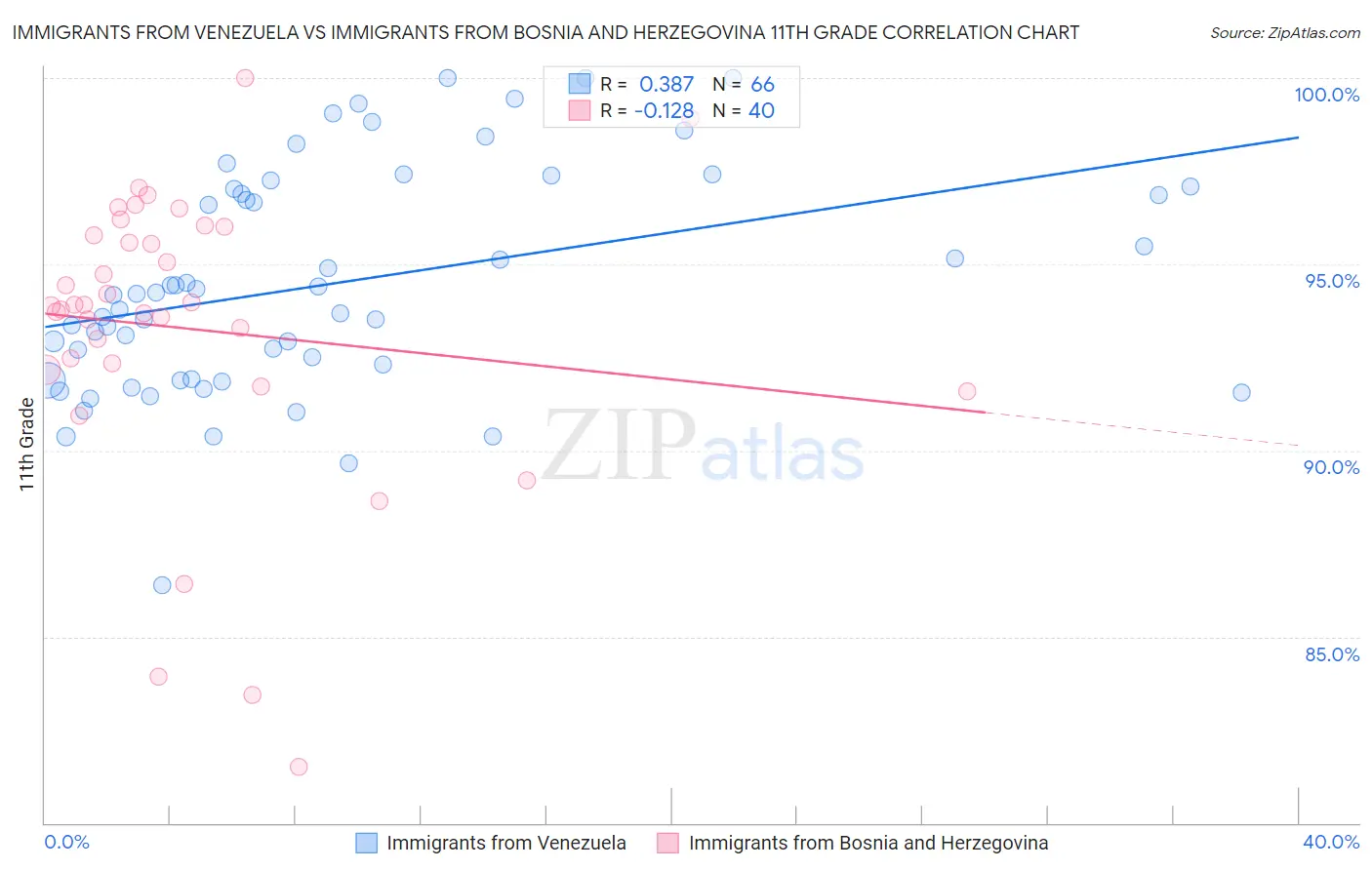 Immigrants from Venezuela vs Immigrants from Bosnia and Herzegovina 11th Grade