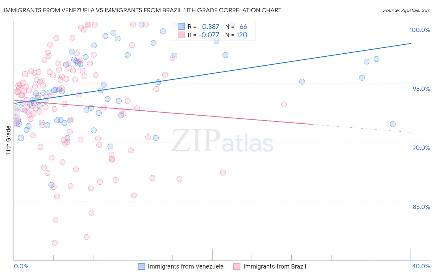 Immigrants from Venezuela vs Immigrants from Brazil 11th Grade