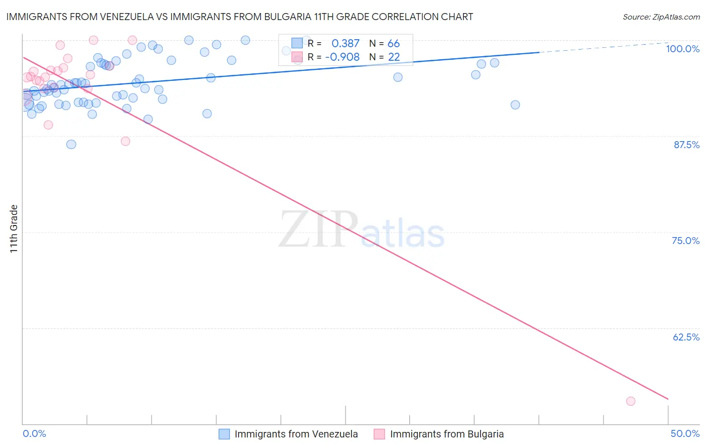 Immigrants from Venezuela vs Immigrants from Bulgaria 11th Grade