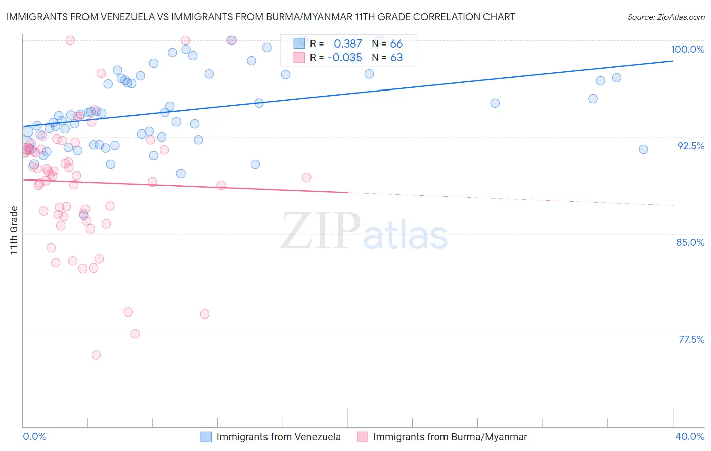 Immigrants from Venezuela vs Immigrants from Burma/Myanmar 11th Grade