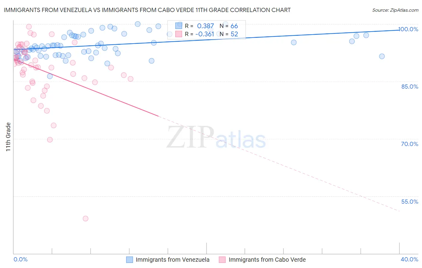 Immigrants from Venezuela vs Immigrants from Cabo Verde 11th Grade