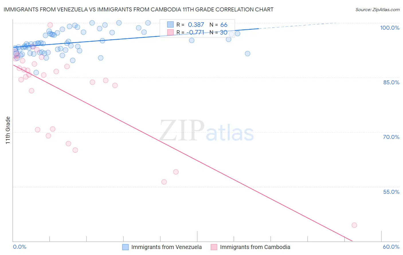 Immigrants from Venezuela vs Immigrants from Cambodia 11th Grade