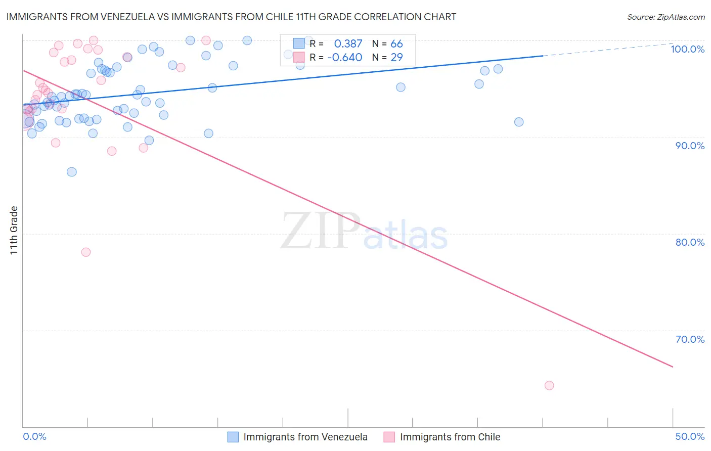 Immigrants from Venezuela vs Immigrants from Chile 11th Grade