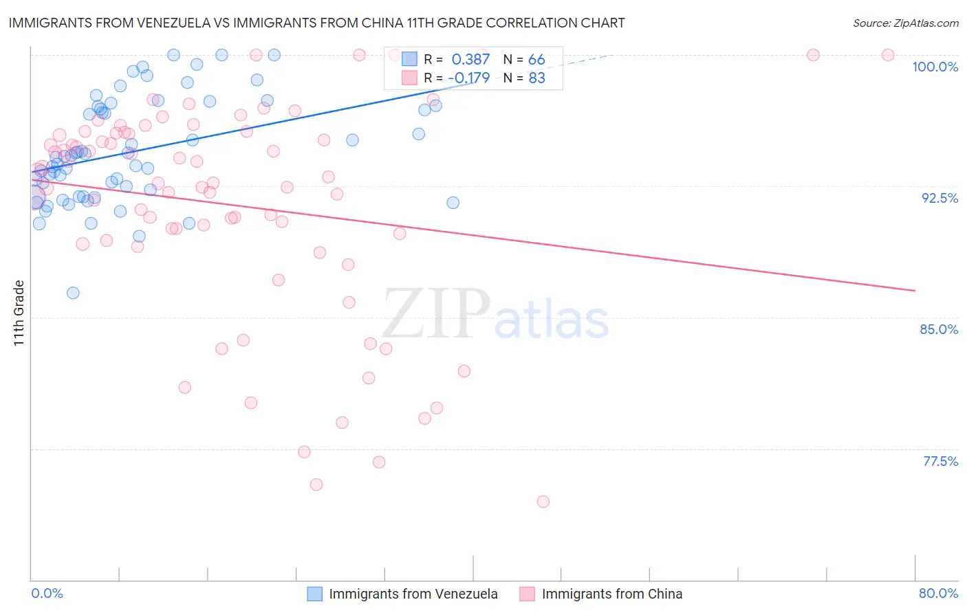 Immigrants from Venezuela vs Immigrants from China 11th Grade