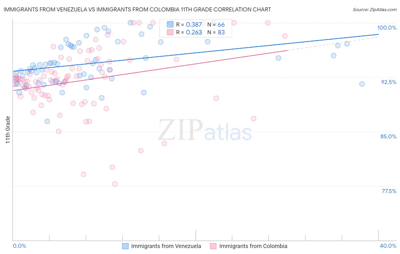 Immigrants from Venezuela vs Immigrants from Colombia 11th Grade