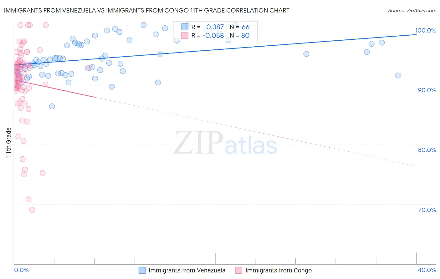 Immigrants from Venezuela vs Immigrants from Congo 11th Grade