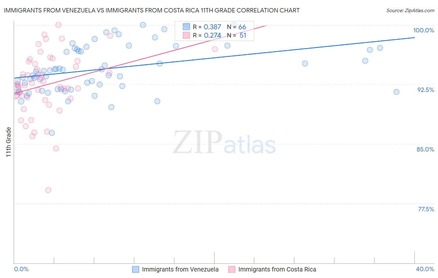 Immigrants from Venezuela vs Immigrants from Costa Rica 11th Grade