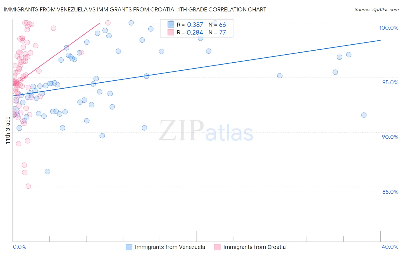 Immigrants from Venezuela vs Immigrants from Croatia 11th Grade