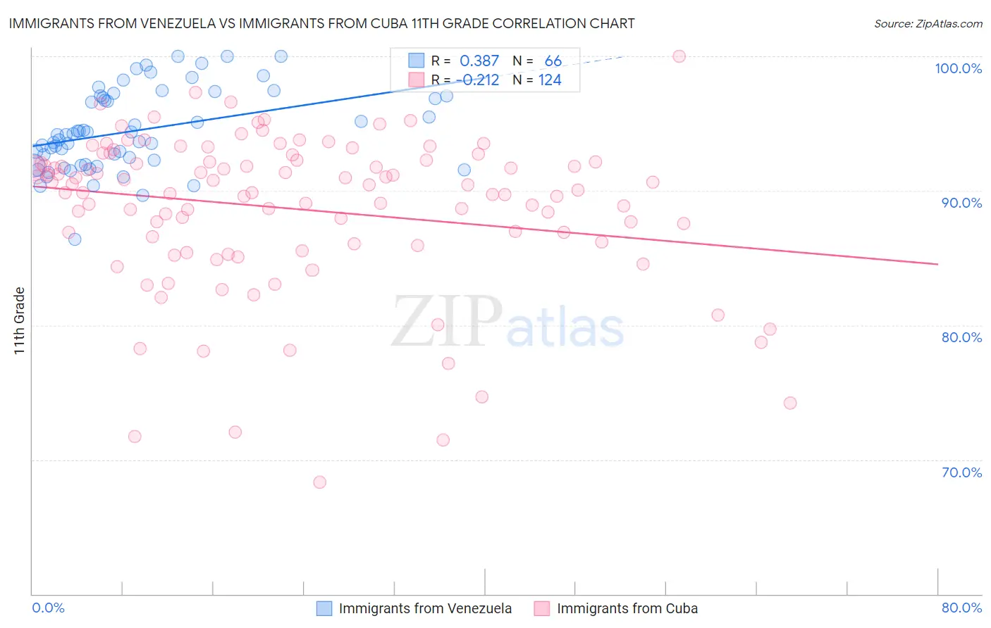 Immigrants from Venezuela vs Immigrants from Cuba 11th Grade