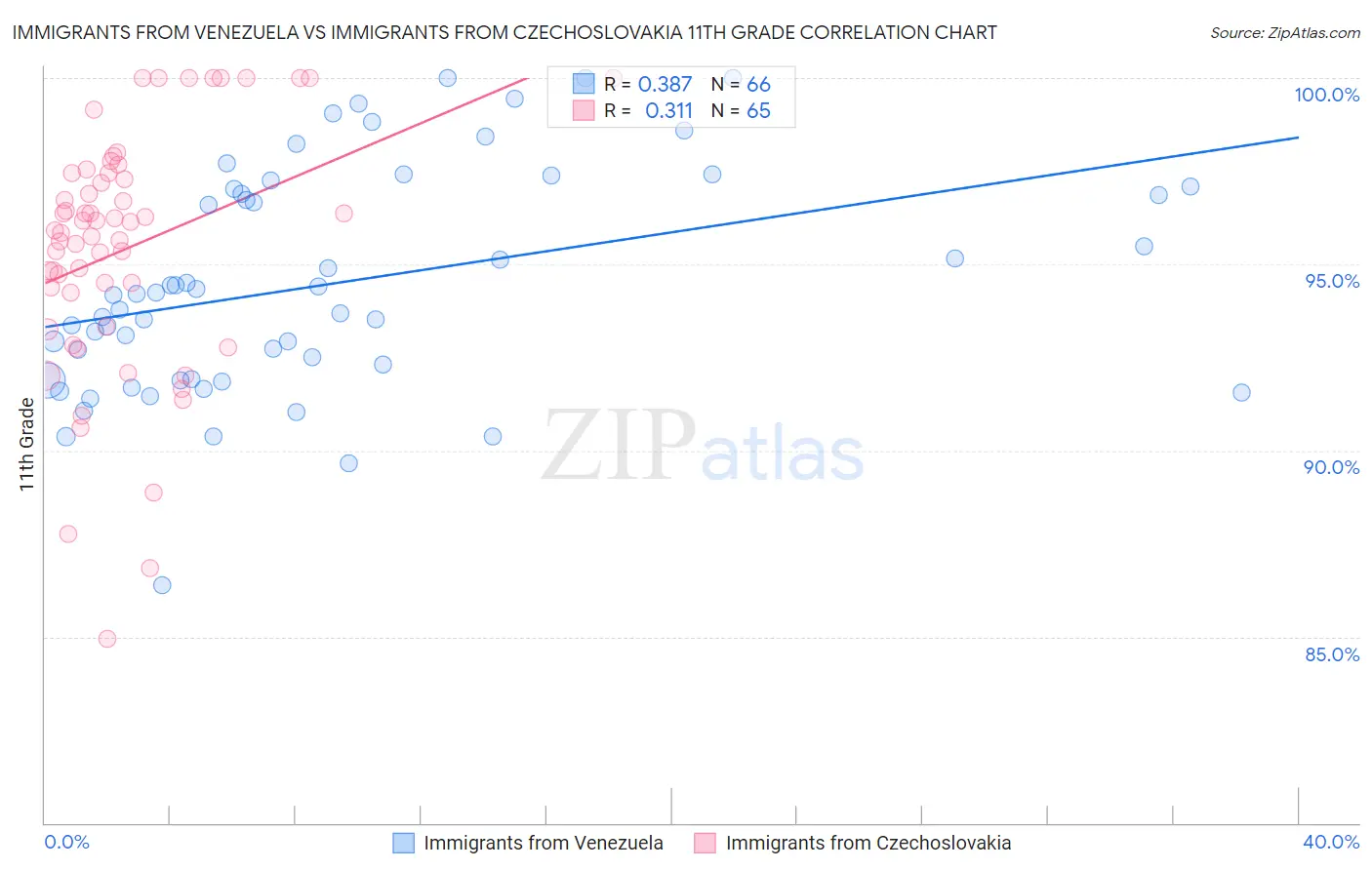 Immigrants from Venezuela vs Immigrants from Czechoslovakia 11th Grade