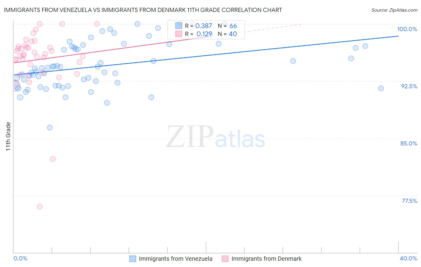 Immigrants from Venezuela vs Immigrants from Denmark 11th Grade