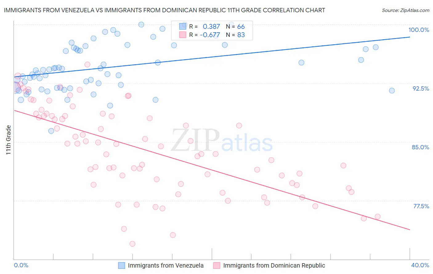 Immigrants from Venezuela vs Immigrants from Dominican Republic 11th Grade