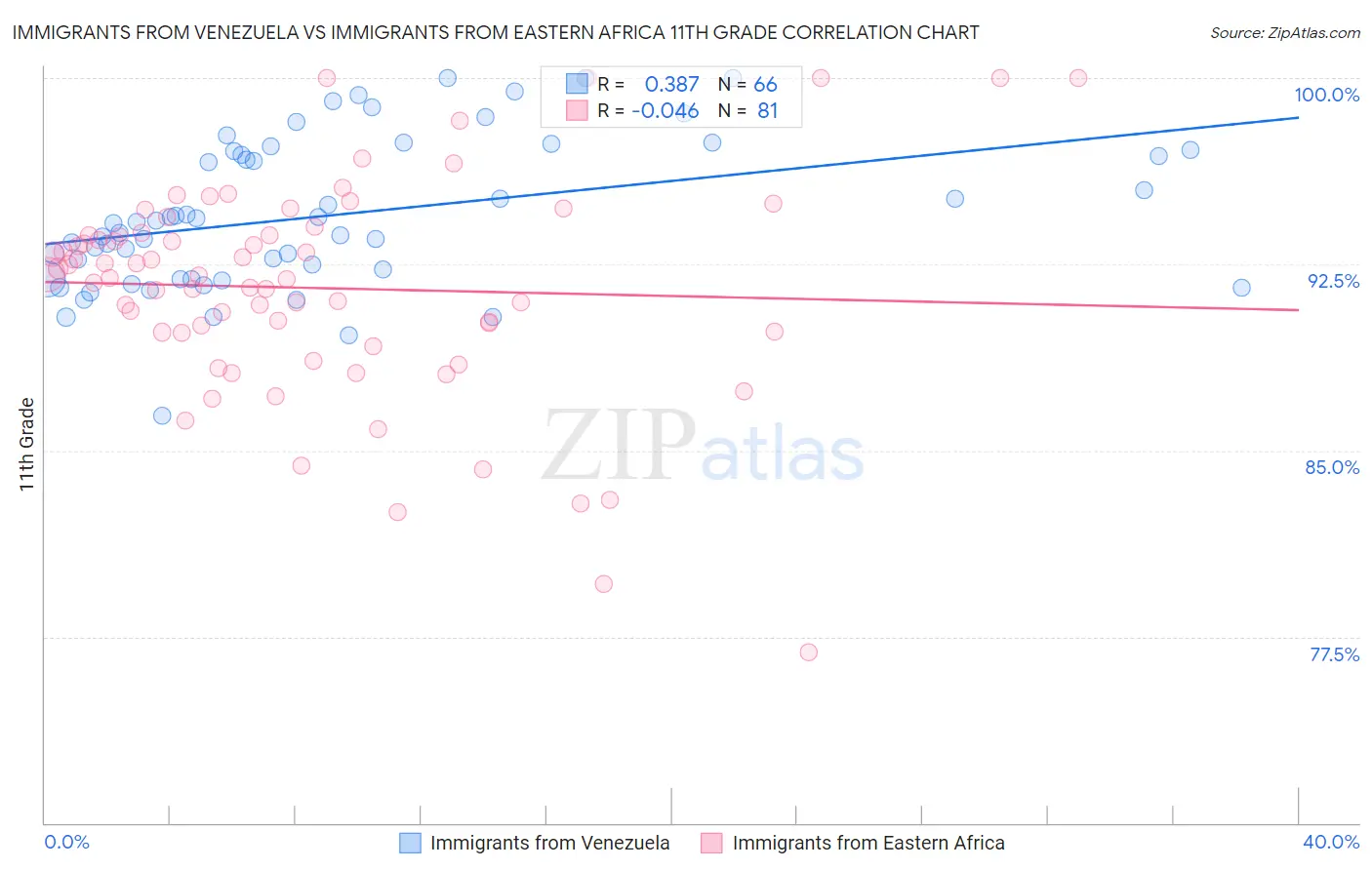 Immigrants from Venezuela vs Immigrants from Eastern Africa 11th Grade