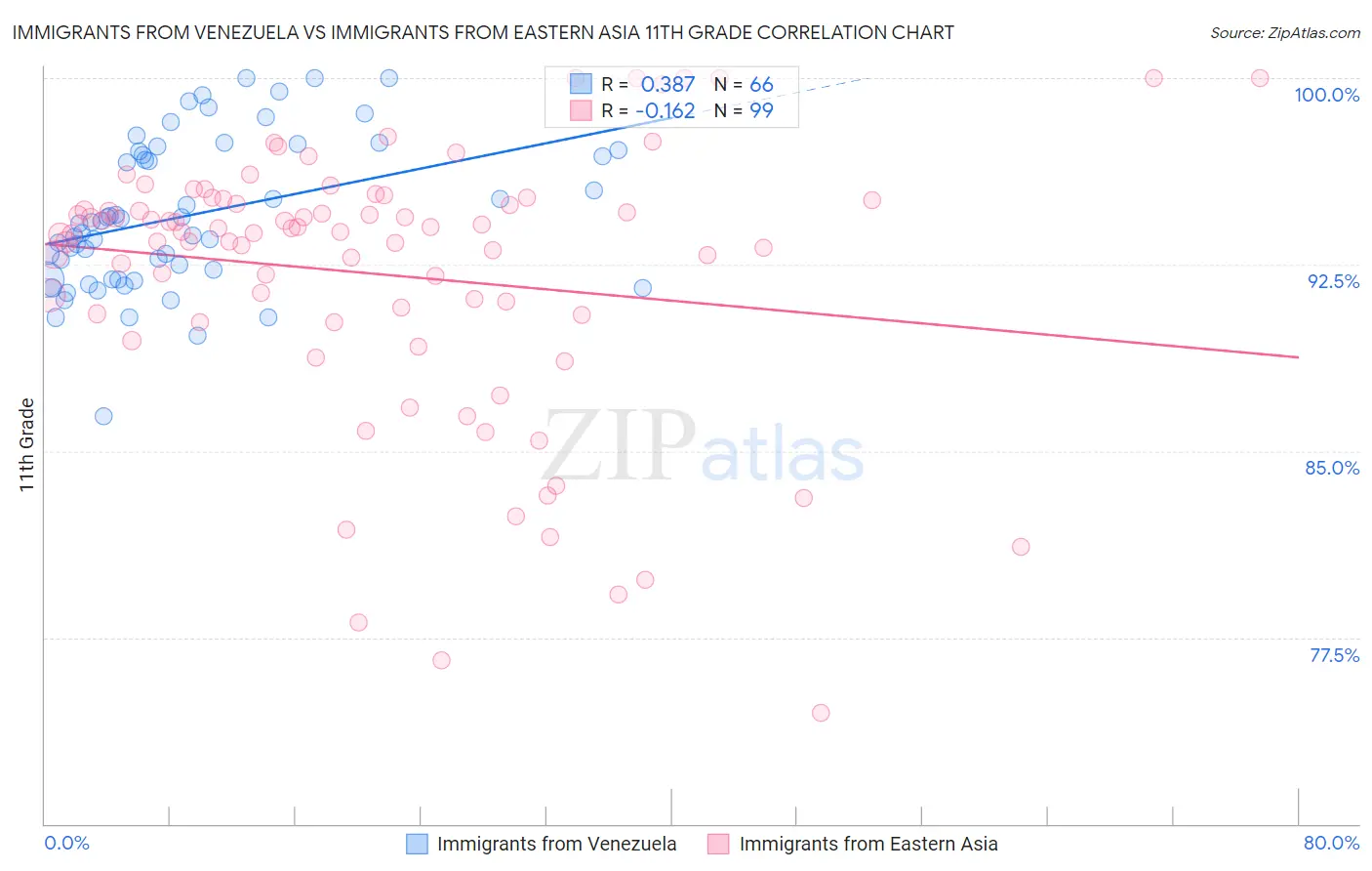 Immigrants from Venezuela vs Immigrants from Eastern Asia 11th Grade