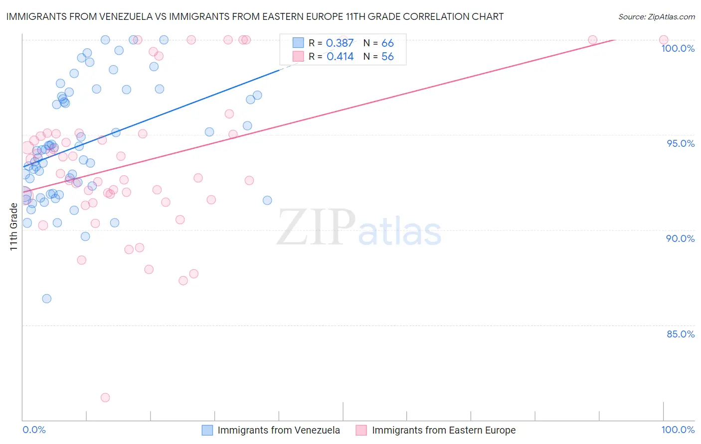 Immigrants from Venezuela vs Immigrants from Eastern Europe 11th Grade