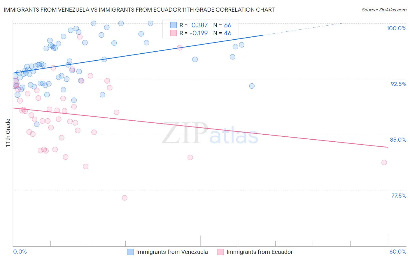 Immigrants from Venezuela vs Immigrants from Ecuador 11th Grade