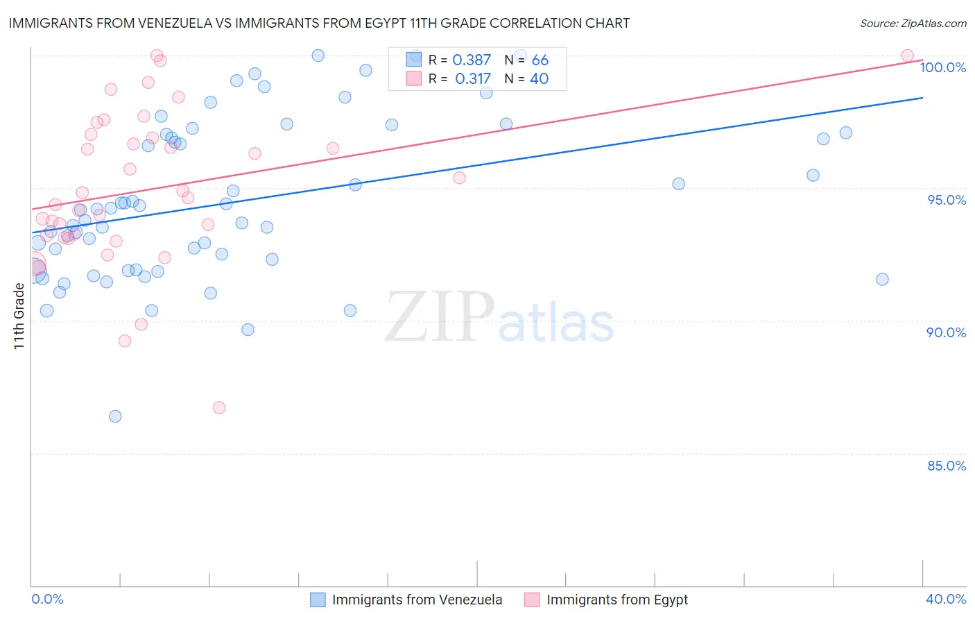 Immigrants from Venezuela vs Immigrants from Egypt 11th Grade