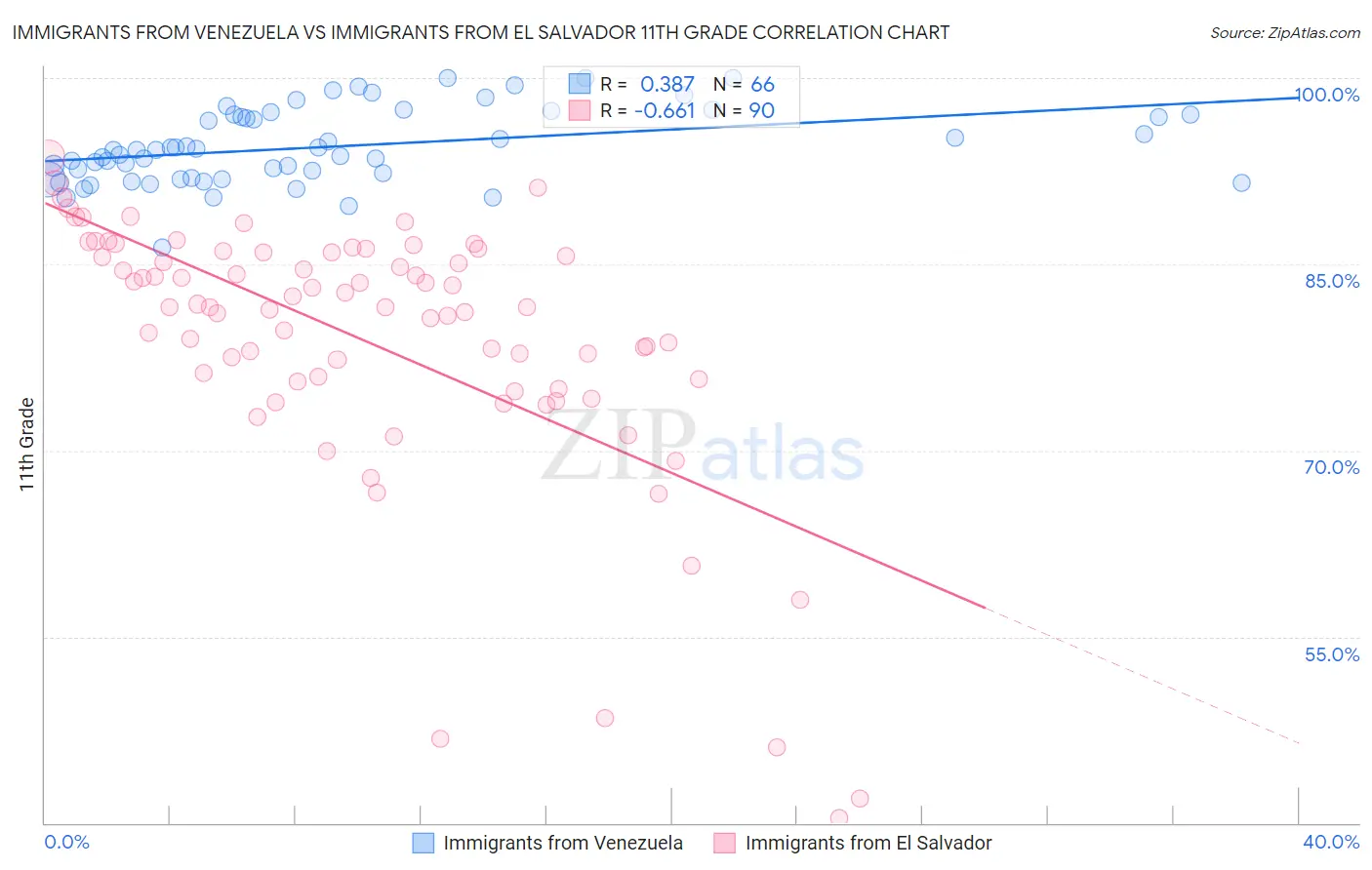 Immigrants from Venezuela vs Immigrants from El Salvador 11th Grade