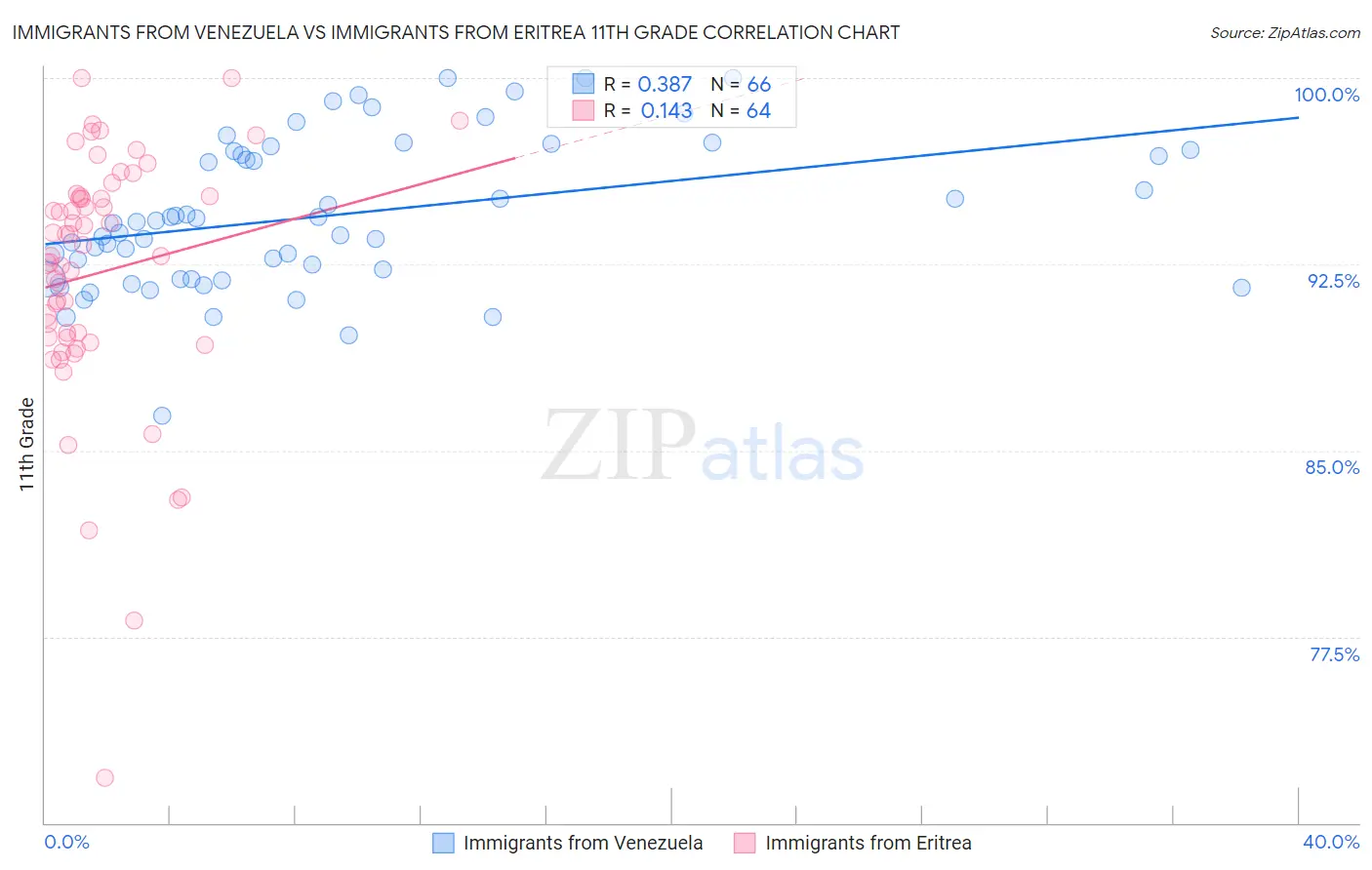 Immigrants from Venezuela vs Immigrants from Eritrea 11th Grade