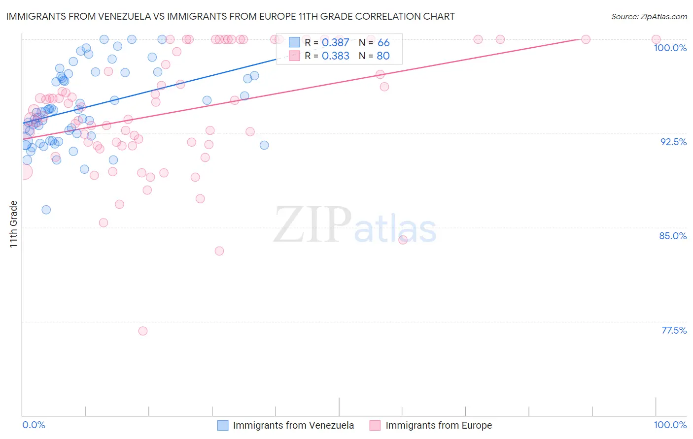 Immigrants from Venezuela vs Immigrants from Europe 11th Grade