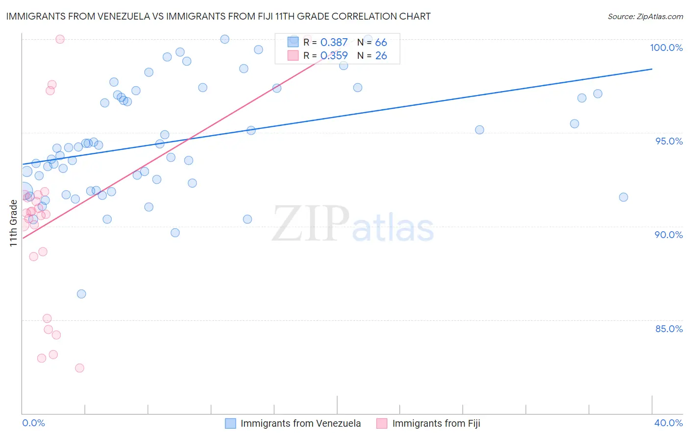 Immigrants from Venezuela vs Immigrants from Fiji 11th Grade