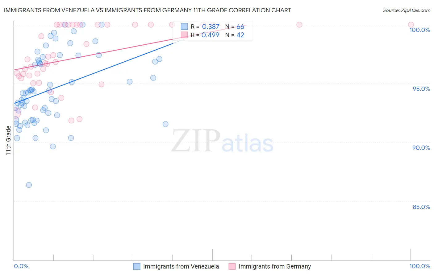 Immigrants from Venezuela vs Immigrants from Germany 11th Grade