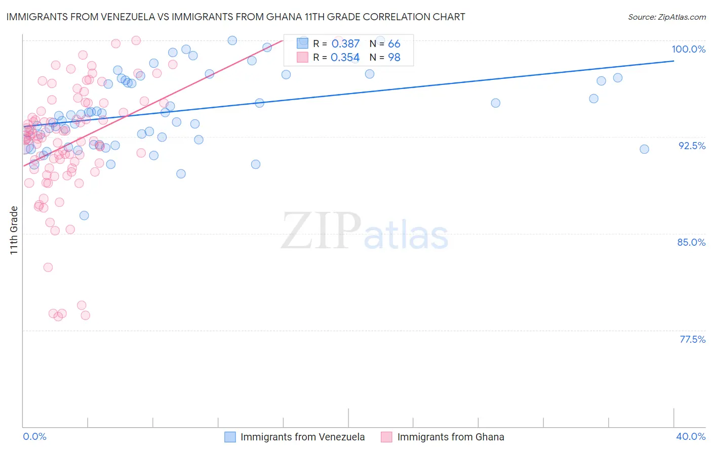 Immigrants from Venezuela vs Immigrants from Ghana 11th Grade