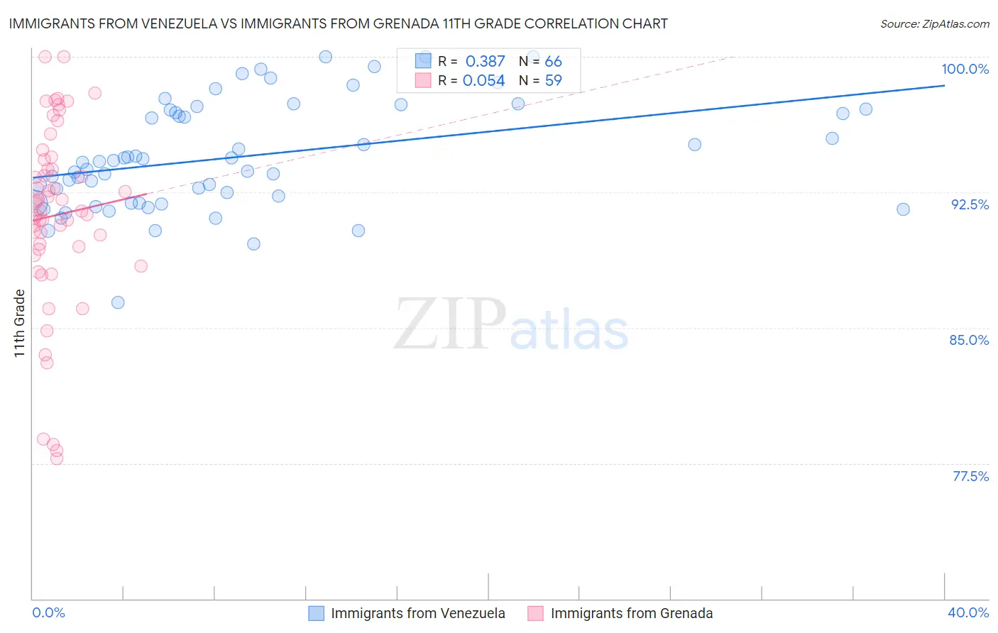 Immigrants from Venezuela vs Immigrants from Grenada 11th Grade