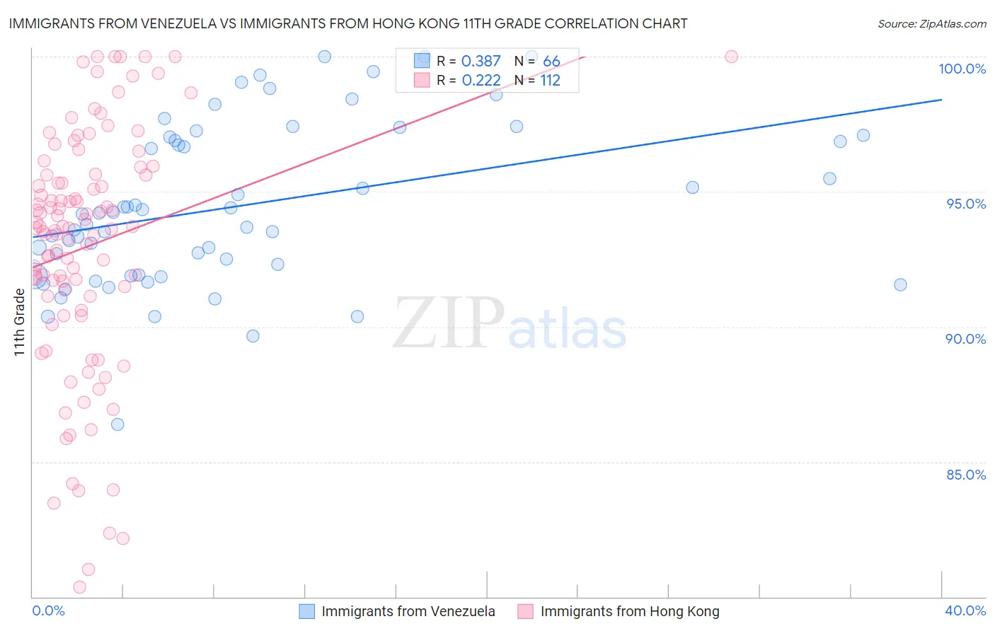 Immigrants from Venezuela vs Immigrants from Hong Kong 11th Grade