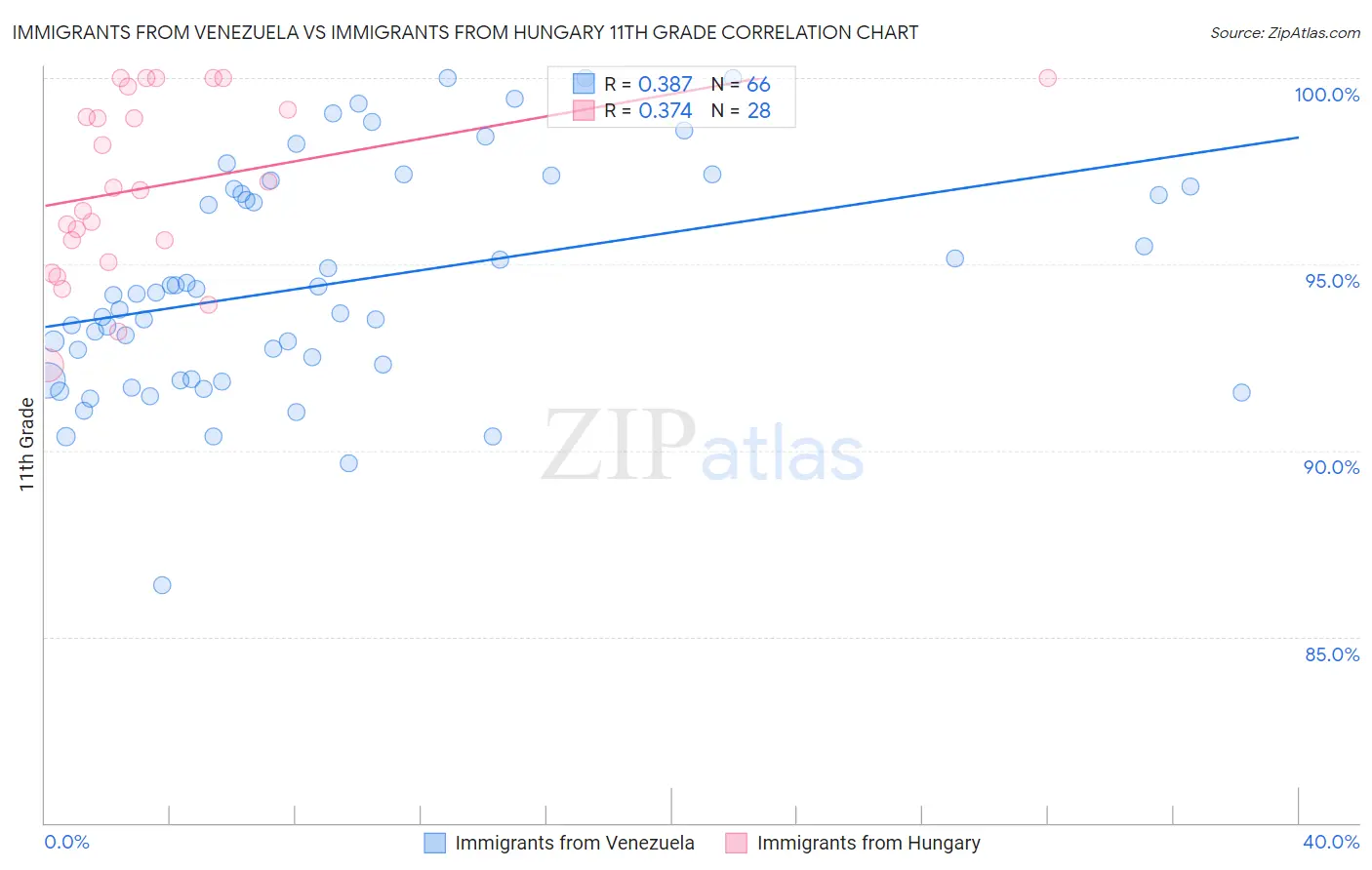 Immigrants from Venezuela vs Immigrants from Hungary 11th Grade