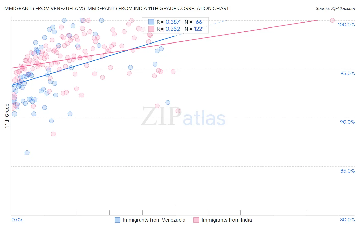 Immigrants from Venezuela vs Immigrants from India 11th Grade