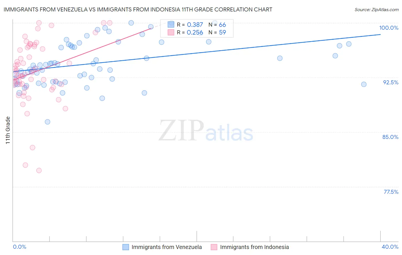 Immigrants from Venezuela vs Immigrants from Indonesia 11th Grade