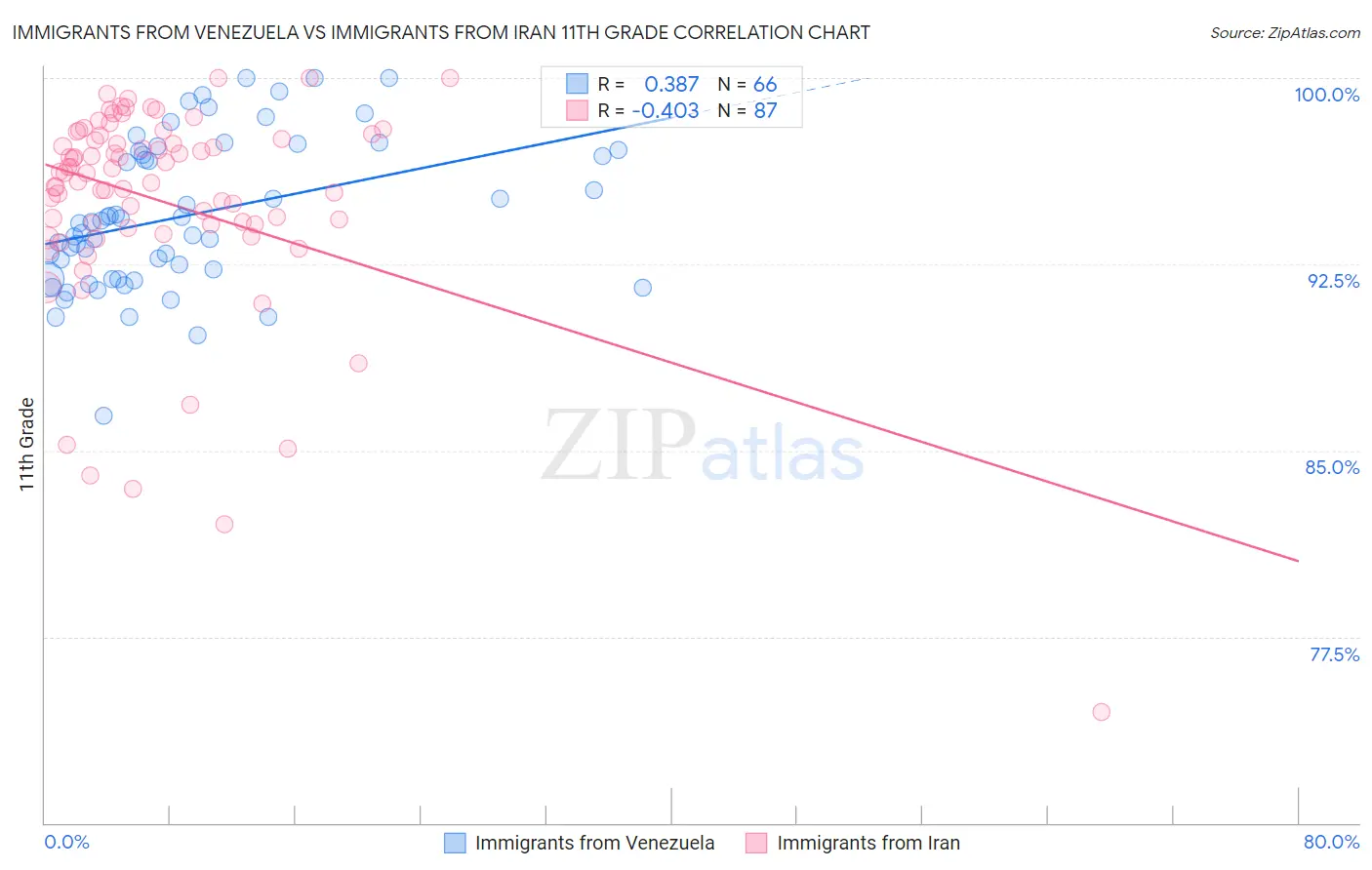 Immigrants from Venezuela vs Immigrants from Iran 11th Grade