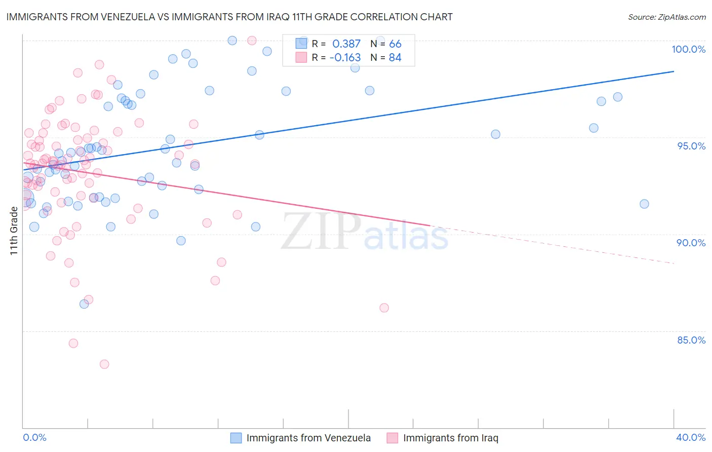 Immigrants from Venezuela vs Immigrants from Iraq 11th Grade