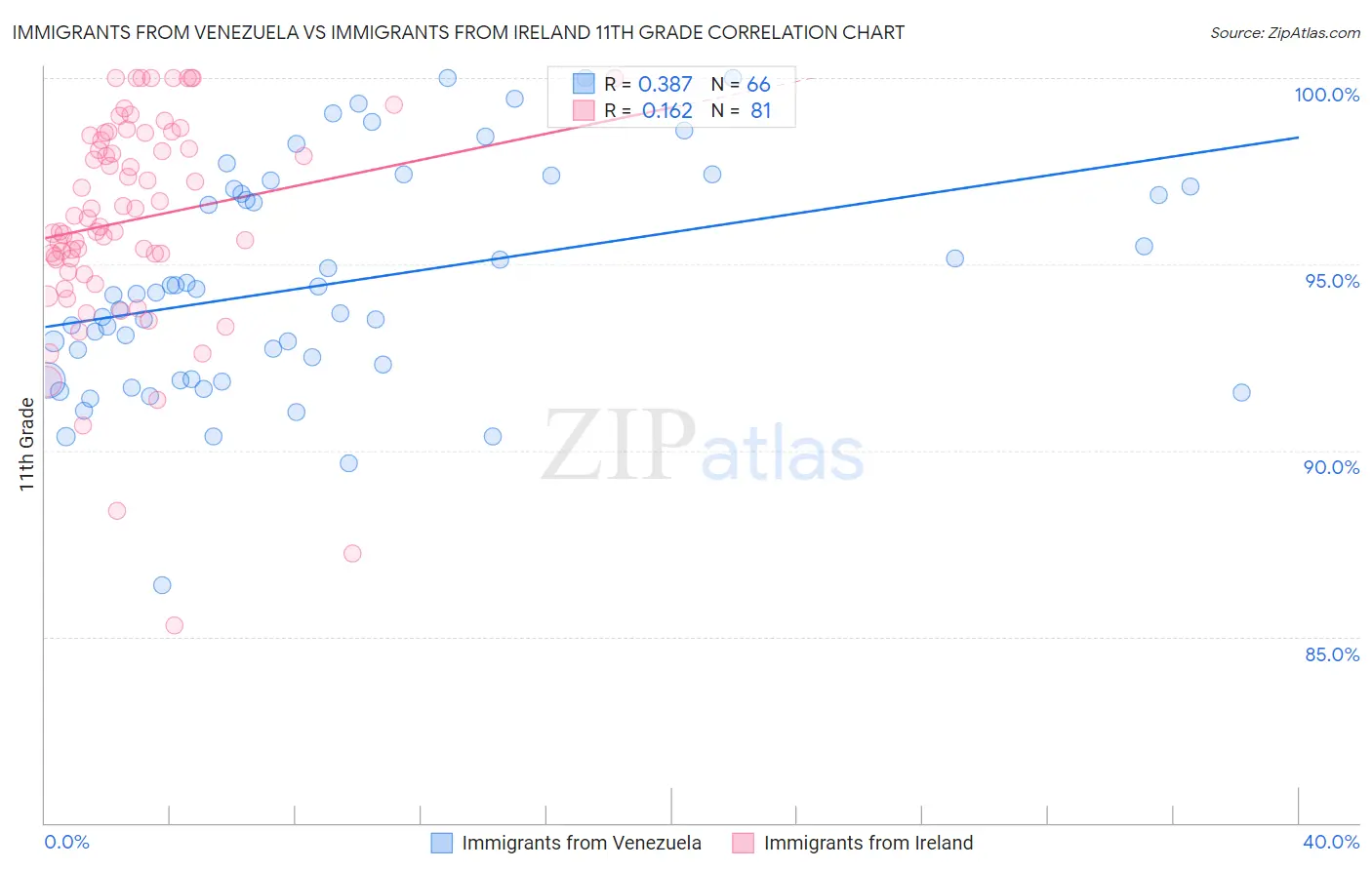 Immigrants from Venezuela vs Immigrants from Ireland 11th Grade