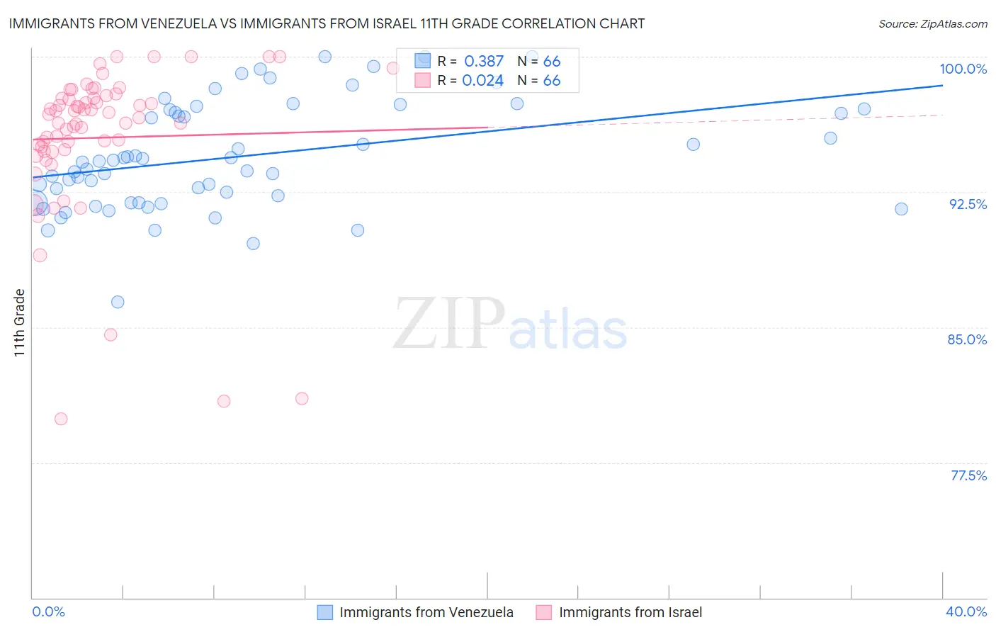 Immigrants from Venezuela vs Immigrants from Israel 11th Grade