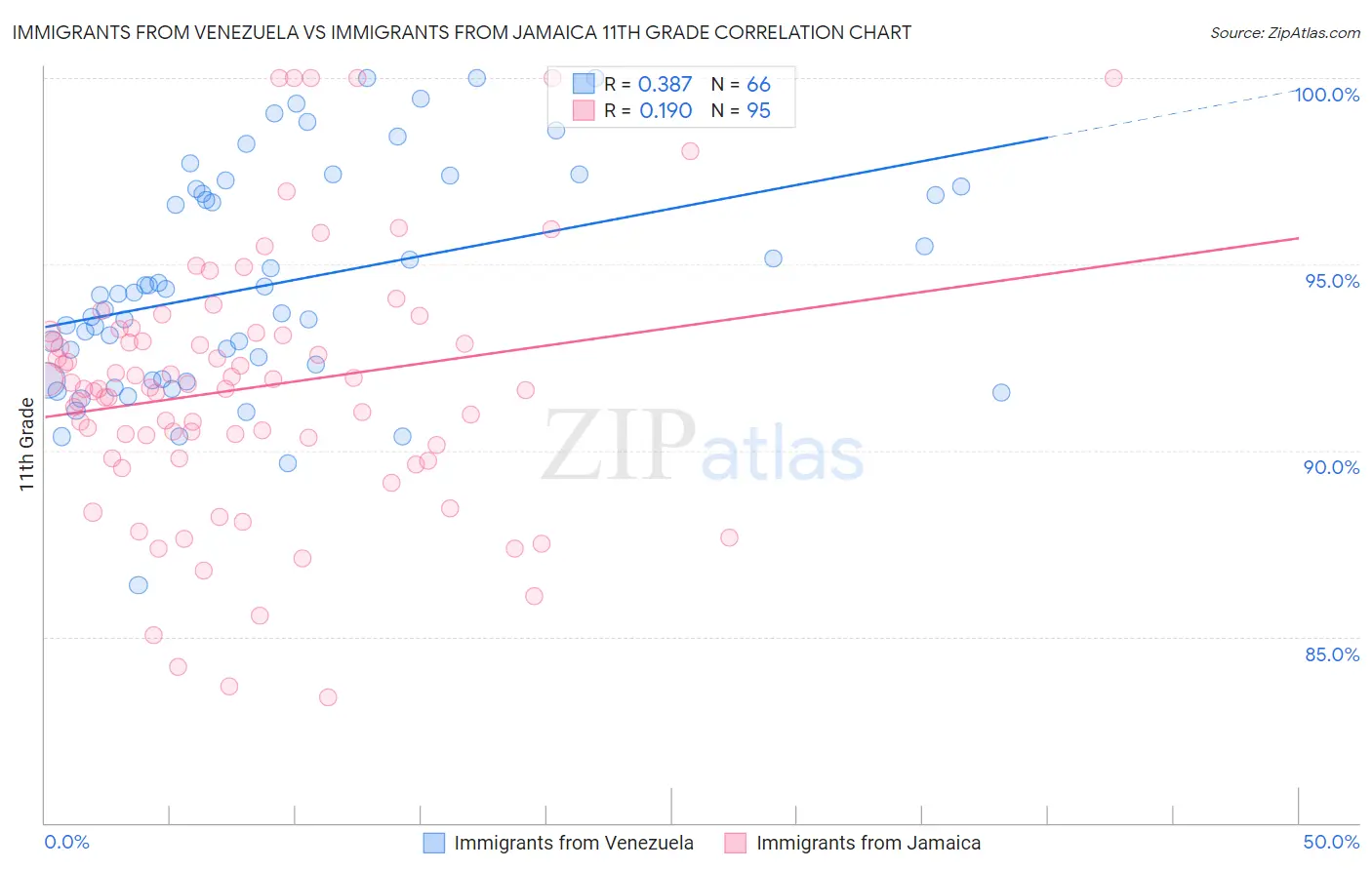 Immigrants from Venezuela vs Immigrants from Jamaica 11th Grade