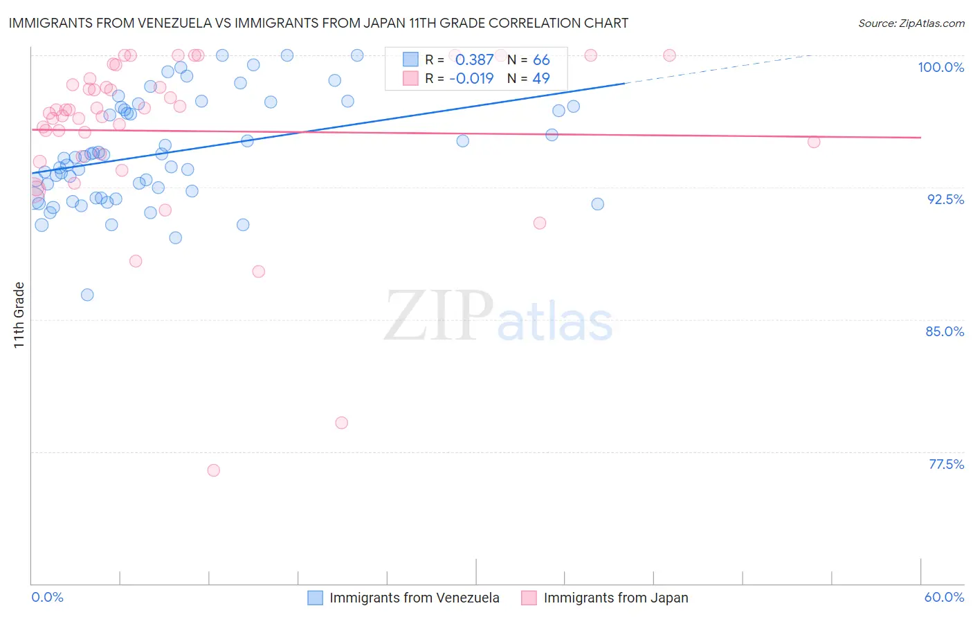 Immigrants from Venezuela vs Immigrants from Japan 11th Grade