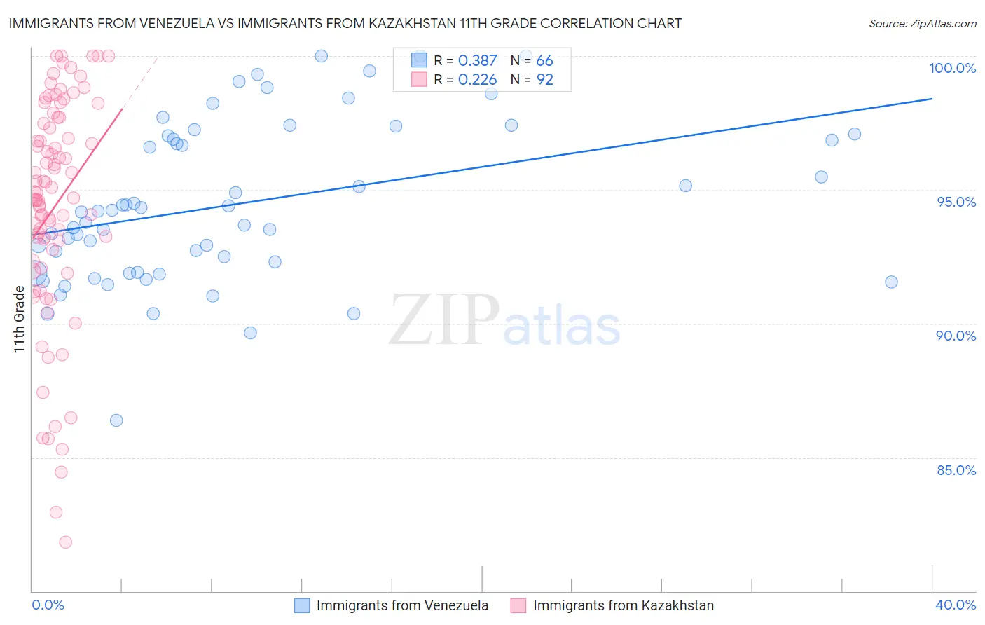 Immigrants from Venezuela vs Immigrants from Kazakhstan 11th Grade