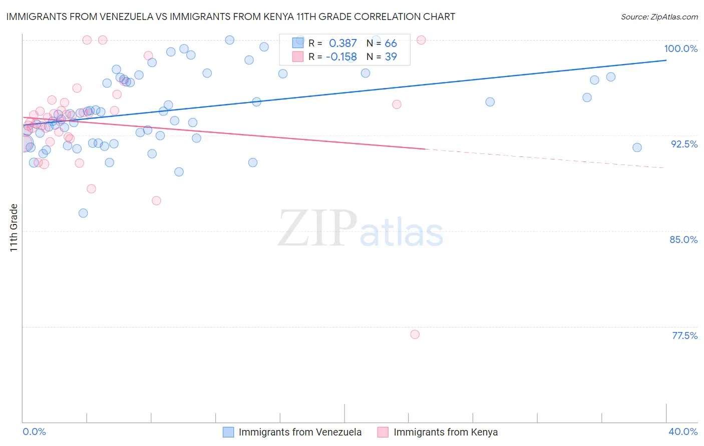 Immigrants from Venezuela vs Immigrants from Kenya 11th Grade