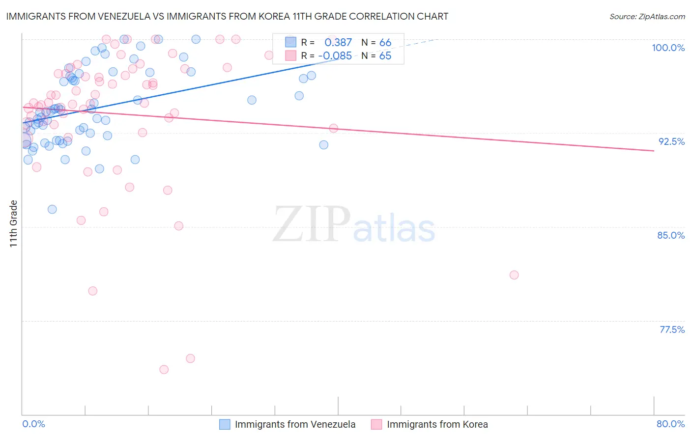 Immigrants from Venezuela vs Immigrants from Korea 11th Grade